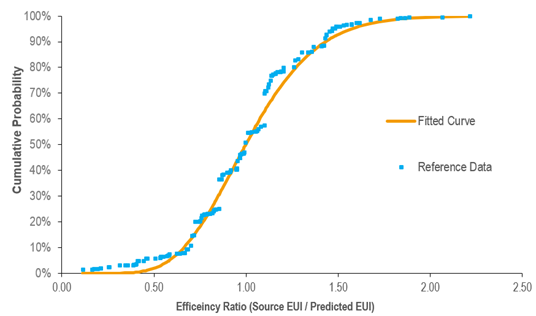 Distribution for Bank Branches