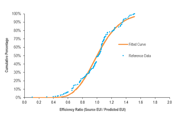 Distribution for Hospital