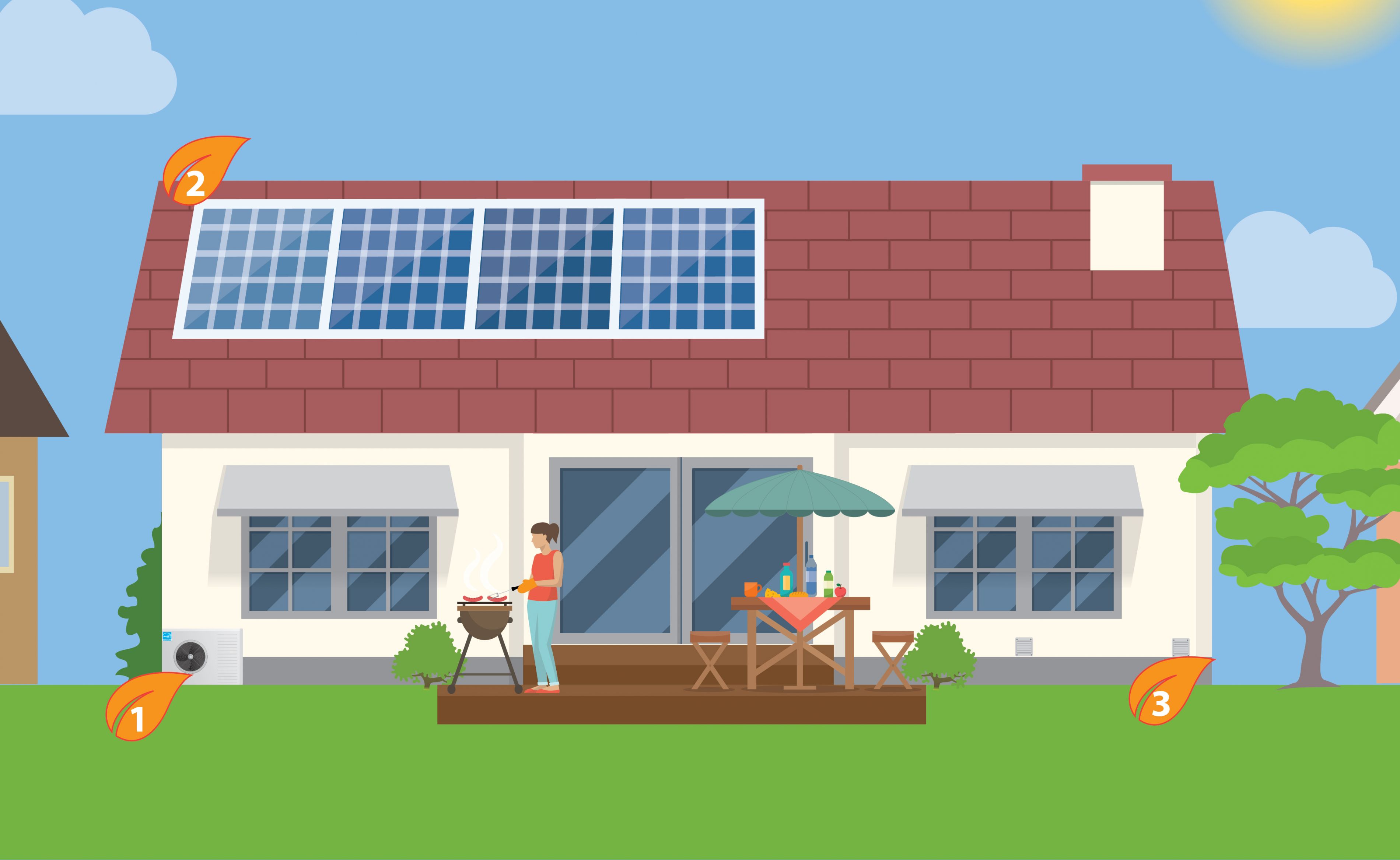 The outside of a house on a summer day with three numbers identifying different areas of the backyard. 1) An air source heat pump 2) Solar panels 3) A vent