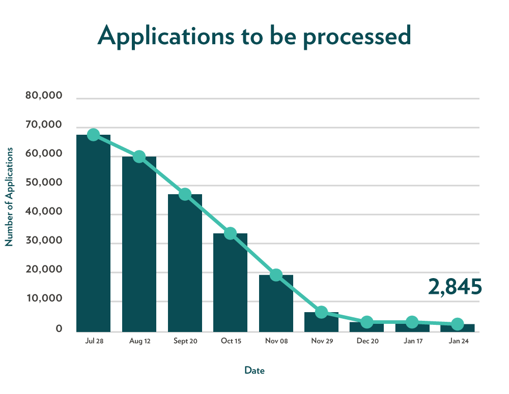 Graphic of the application that have been processed from July 28 ,2021 to January 24, 2022.