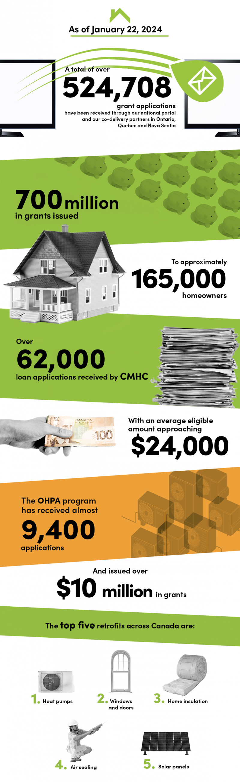 As of January 22, 2024 A total of over 524,708 grant applications have been received through the national portal and our co-delivery partners in Ontario, Quebec and Nova Scotia. $700 million in grants issued to approximately 165,000 homeowners. Over 62,000 loan applications received by Canada Mortgage and Housing Corporation (CMHC) with an average eligible amount of over $24,000. The Oil to Heat Pump Affordability (OHPA) program has received almost 9,400 applications and issued over $10 million in grants. The top five retrofits across Canada are: 1. heat pumps 2. windows and doors 3. home insulation 4. air sealing 5. solar panels