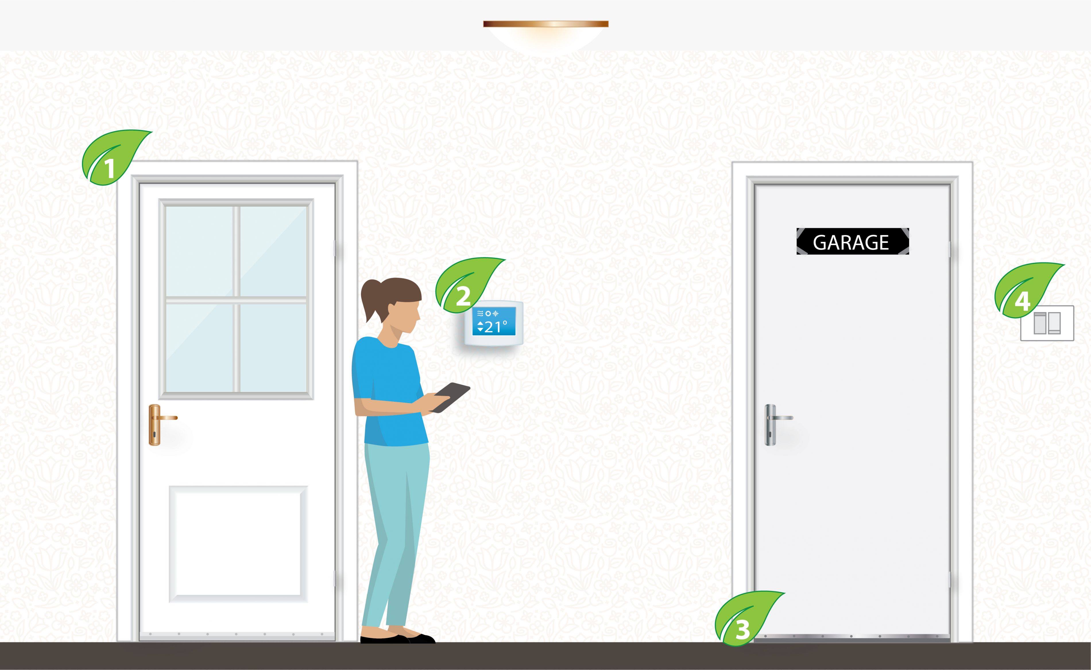 The hallway of a home with four numbers identifying different areas of the surrounding area. 1) A door leading to exterior 2) A thermostat 3) A door leading to the garage 4) A light switch