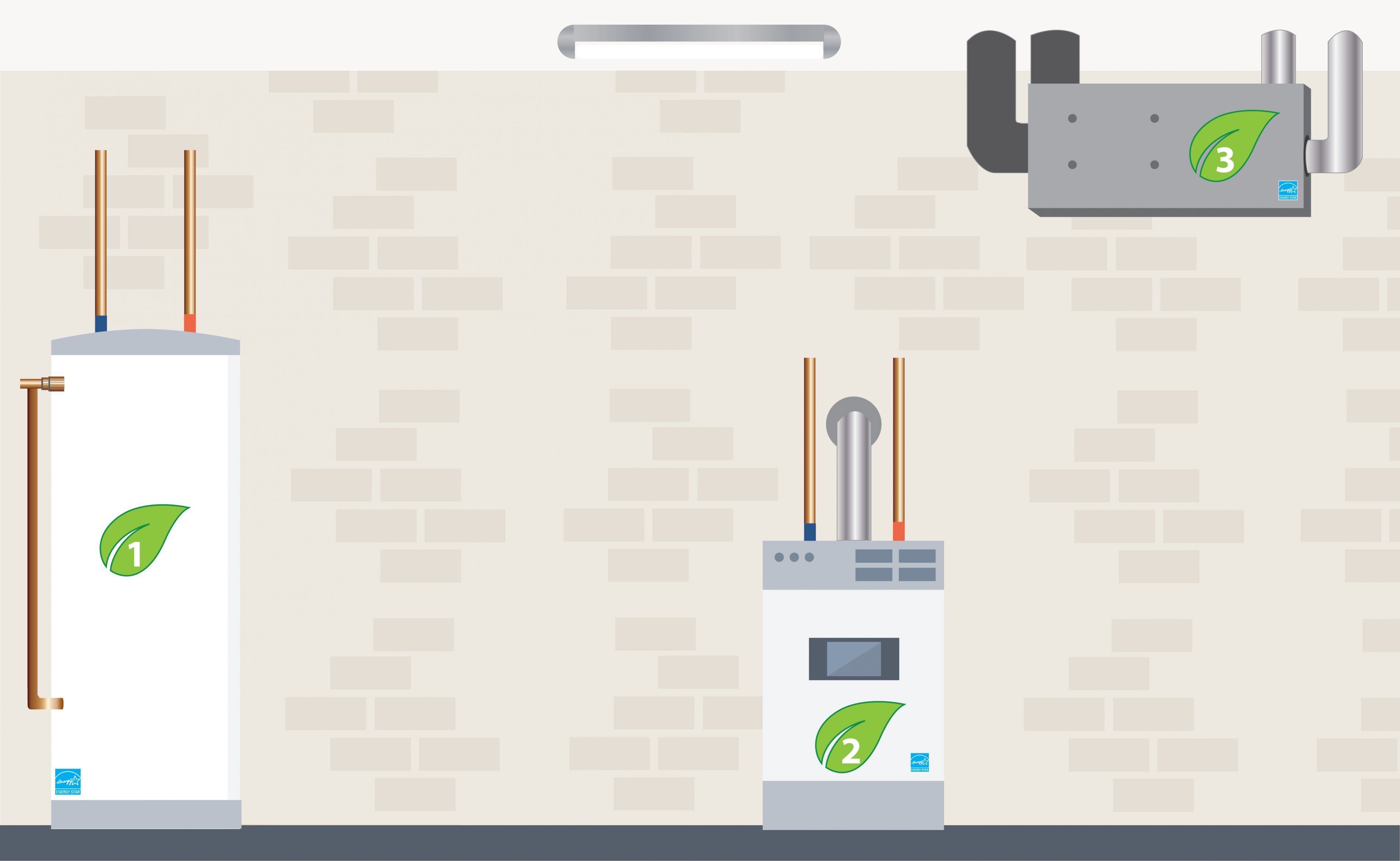 A mechanical room in a home with three numbers identifying different areas of the room. 1) A hot water tank 2) A boiler 3) A heat recovery ventilator (HRV) or energy recovery ventilator (ERV)