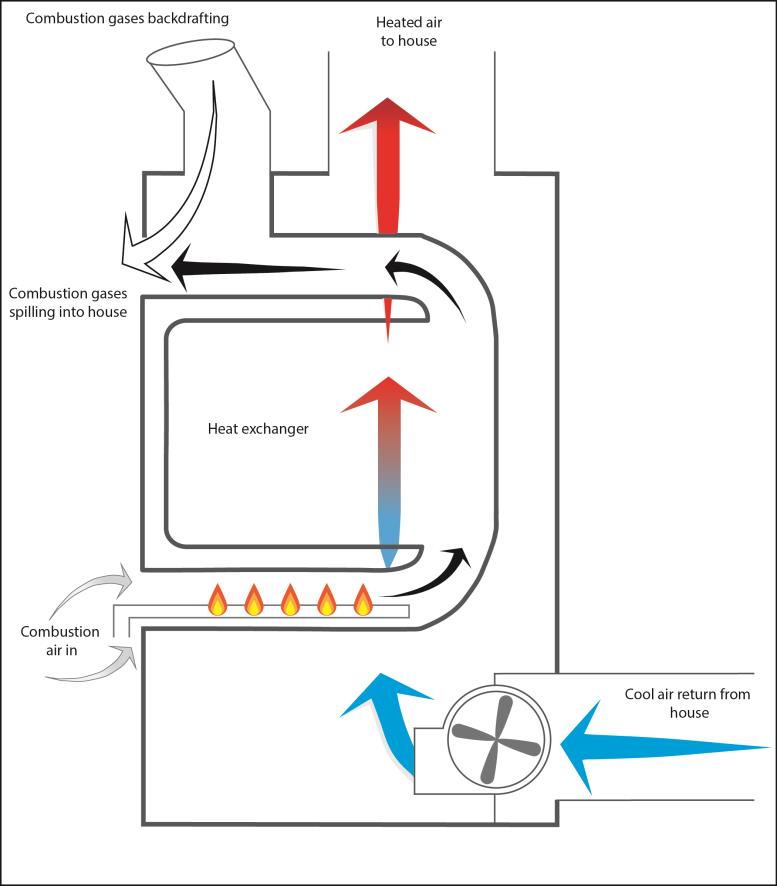 Figure 2 - Combustion spillage from dilution air inlet of a natural draft gas furnace