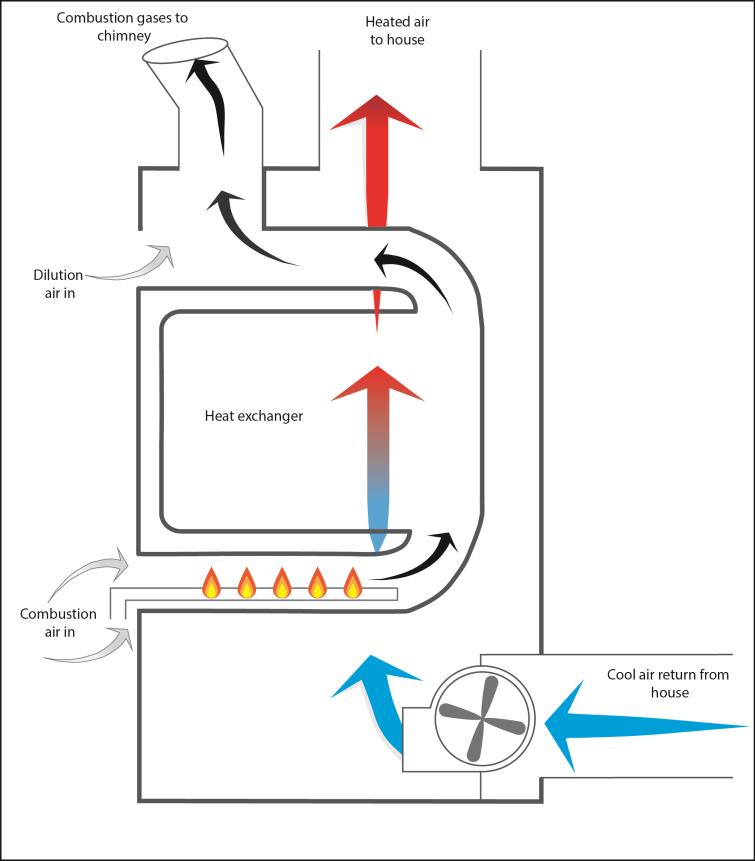 Forced air 2024 heat exchanger