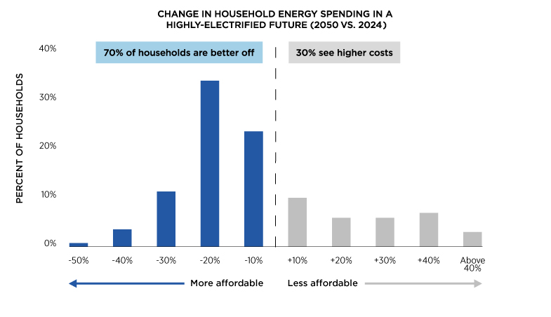 Bar chart of the percentage change in household energy wallets