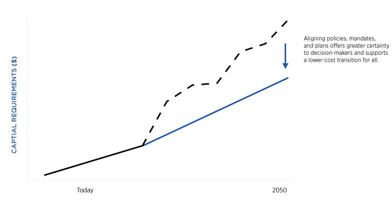 Illustrative line chart with two trajectories for capital requirements