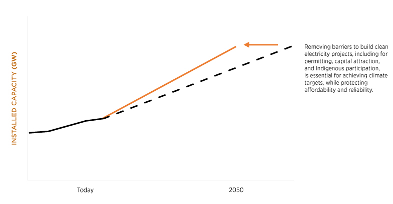 Illustrative line chart using two installed capacity (GW) trajectories