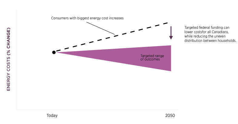 Illustrative line chart showing the directional impact of the “Support the transition” recommendations