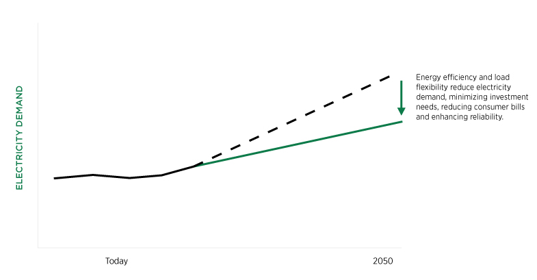 Illustrative line chart with two trajectories of electricity demand