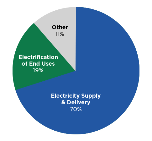 Pie chart illustrating the share of estimated annual global energy transition investments