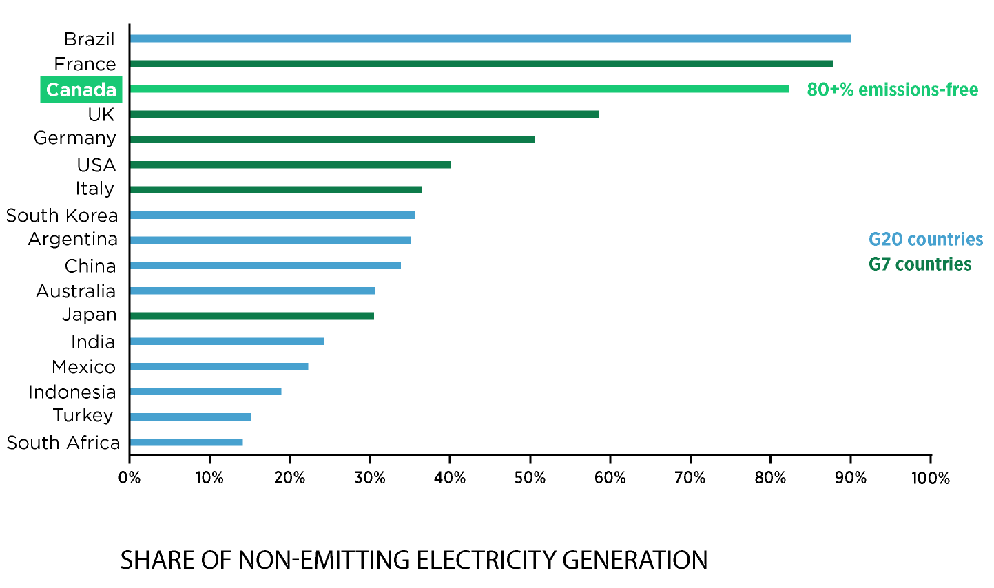 Bar chart showing the share of non-emitting electricity generation in each G7 and G20 country
