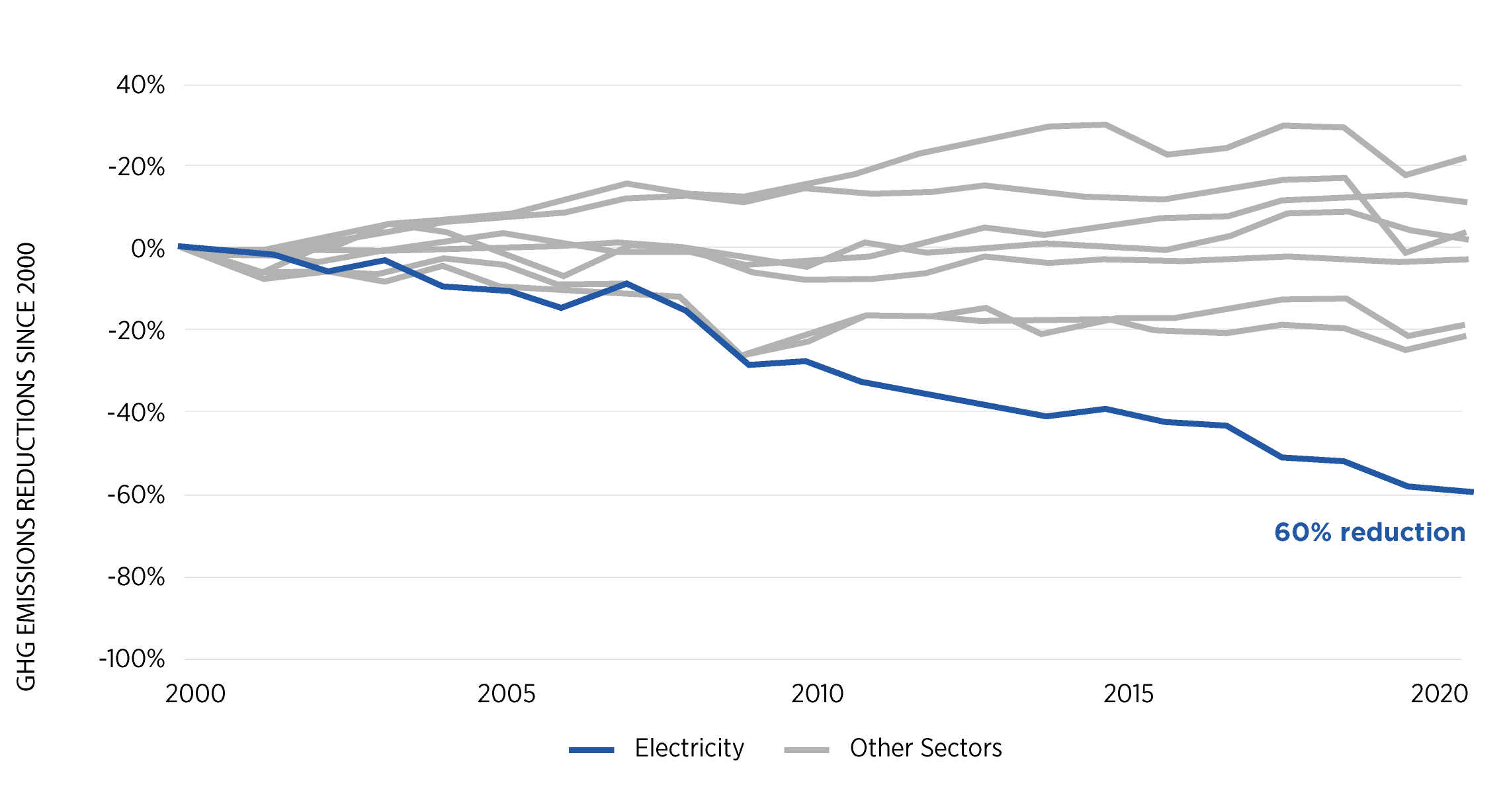 A line chart illustrating Canada’s sectoral emissions trajectories