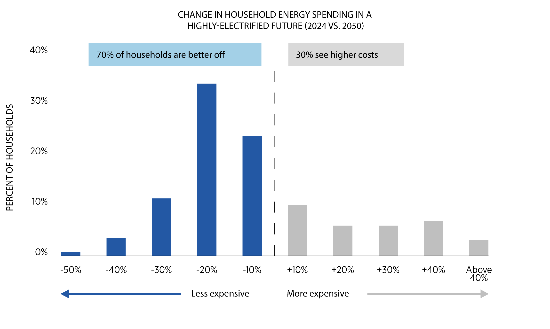Bar chart of the percentage change in household energy wallets