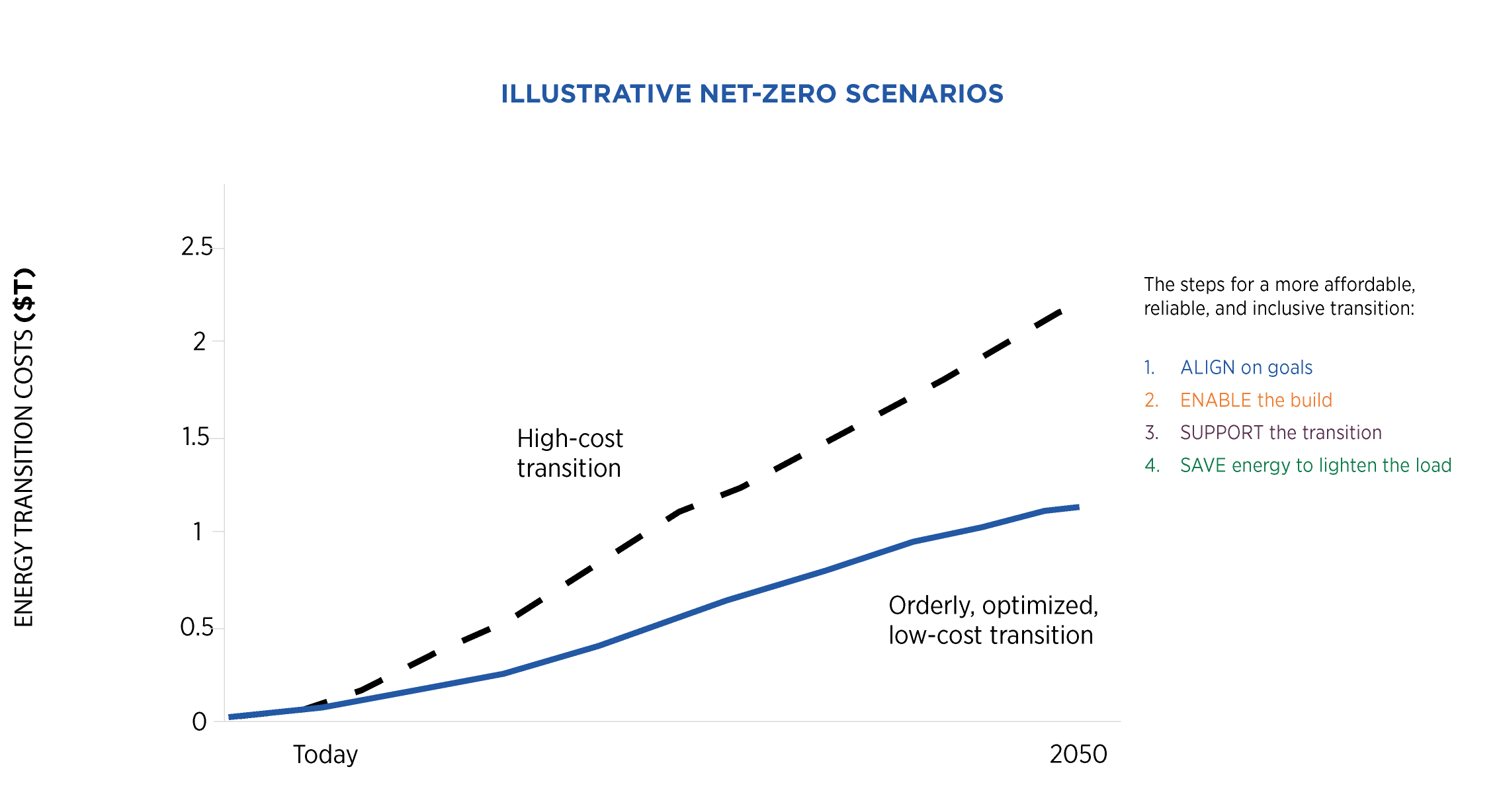 Illustrative line chart of net-zero transition cost trajectory scenarios