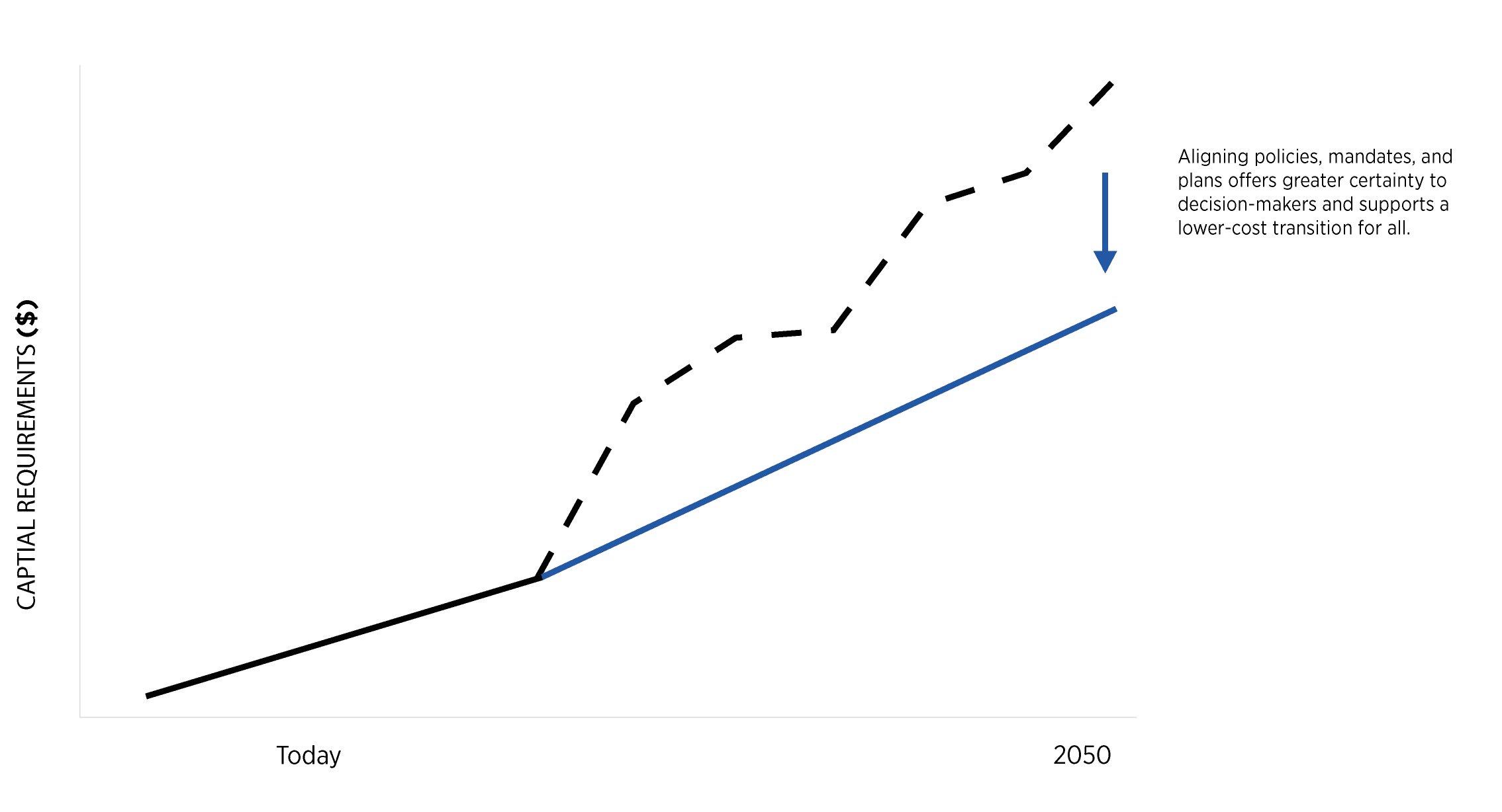 Illustrative line chart with two trajectories for capital requirements