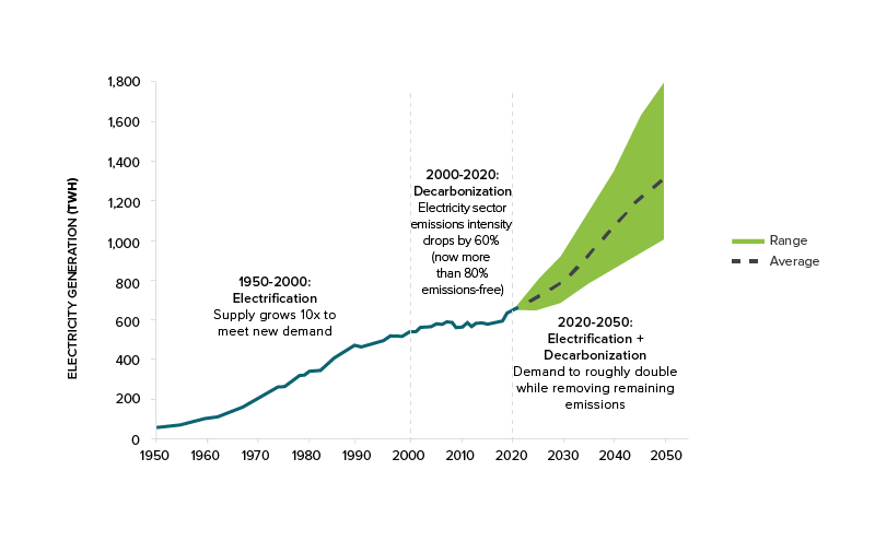 Phases of electricity generation in Canada; 1950-2000 (electrification), 2000-2020 (decarbonization), and the future(both). 