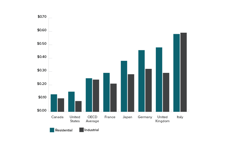 Residential and Industrial electricity price comparison in USD/KWh between G7 nations and an OECD average.