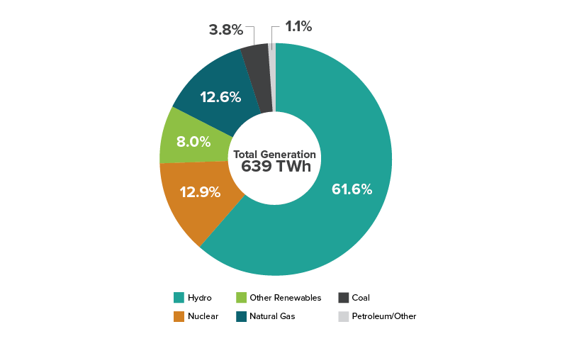 Number of indigenous renewable energy projects commenced by year, pre-2000 to 2019 and upcoming.