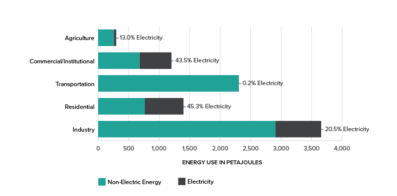 Energy use in petajoules broken down by non-electric energy and electricity for five major economic sectors.