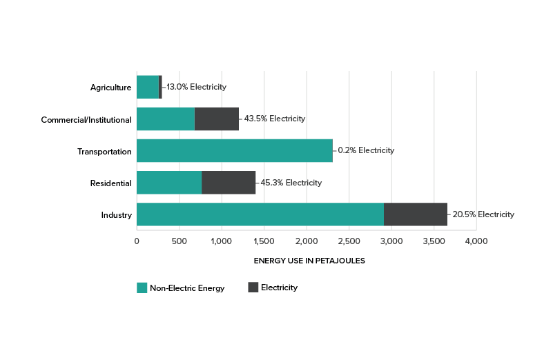 Energy use in petajoules broken down by non-electric energy and electricity for five major economic sectors.