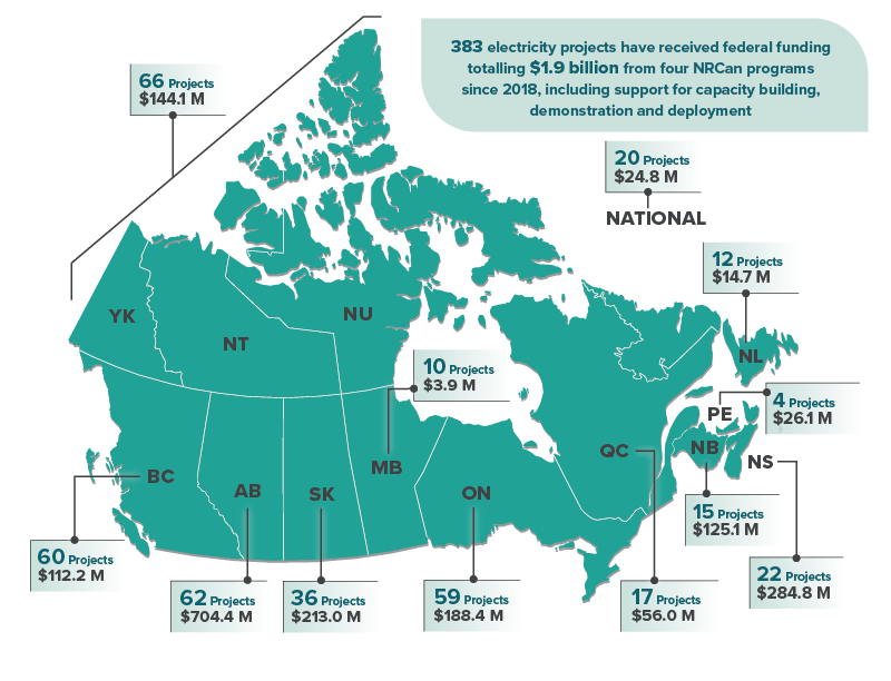 Breakdown of federal funding for approved clean electricity and capacity building projects and total funding for provinces and the territories.