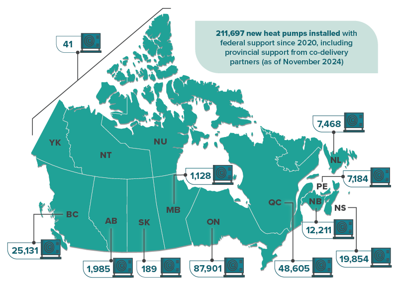 211,697 new heat pumps installed with federal support since 2020, including provincial support from co-delivery partners (as of November 2024)