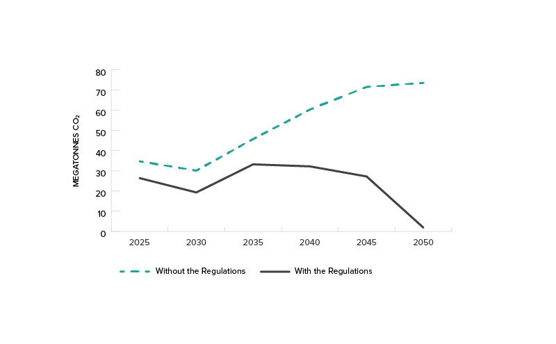 Emissions modelled for the electricity sector from 2025 to 2050 with and without the clean electricity regulations.