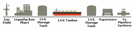 Illustration of the LNG Supply Chain.