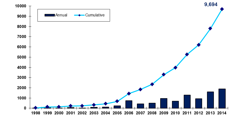 Residential energy consumption between 2004 and 2014 by fuel type