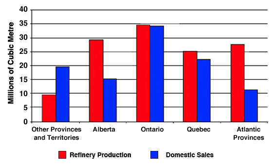 Refined Petroleum Product Production vs. Sales