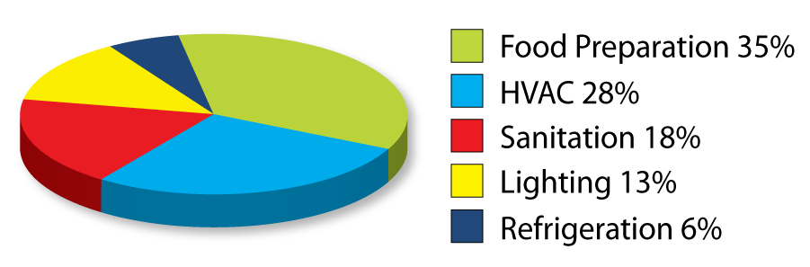 Average energy consumption of a full-service restaurant, 2015 by kitchen functional area