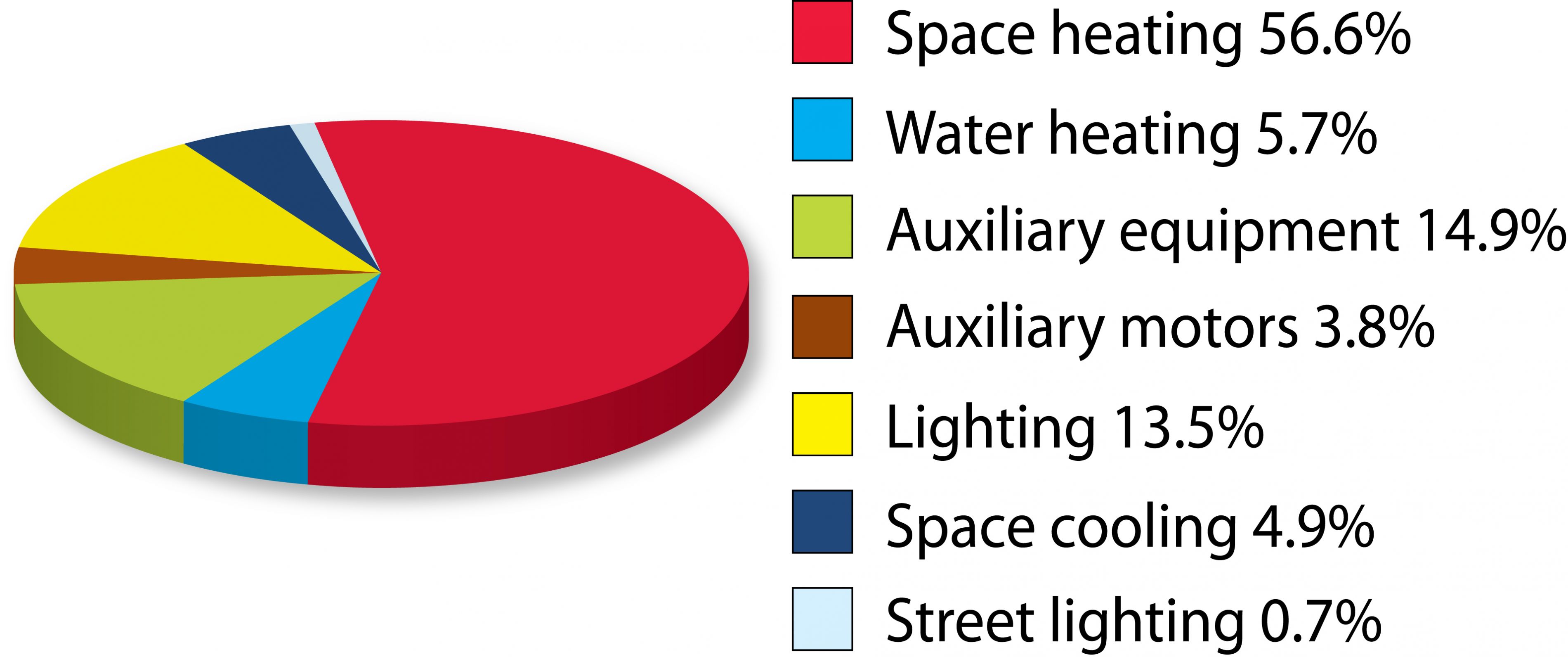 Commercial/industrial energy use in Canada 2015 by end-use