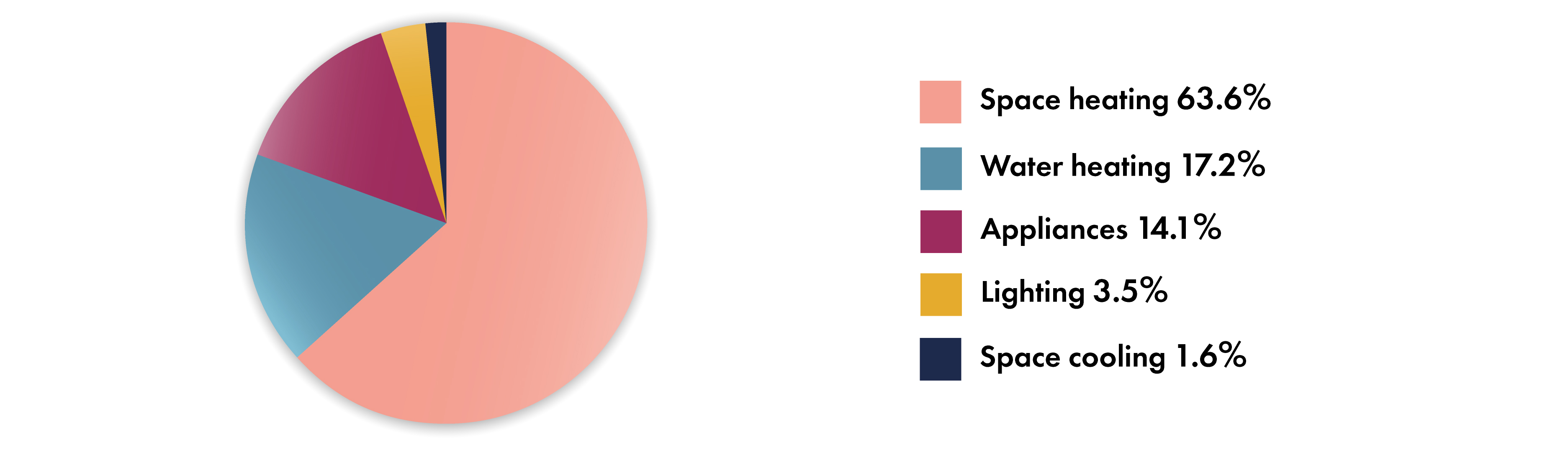 Distribution of residential energy use in Canada 2019 by activity