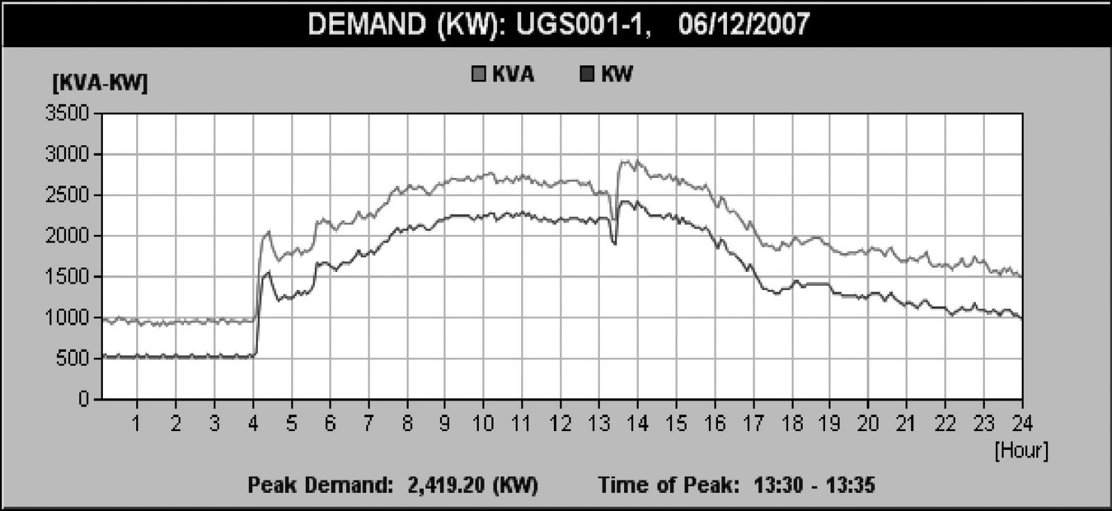 sample chart showing Demand (kw) and  Apparent Power (kVA)