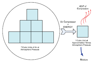 Figure 1 Conversion of Atmospheric Air into Compressed Air