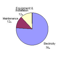 Figure 2 - Typical Lifetime Ownership Cost of Compressed Air Systems