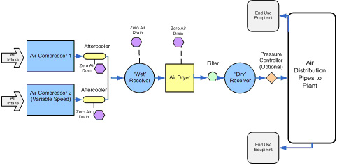 Figure 5 - Common Air Compressor System Components