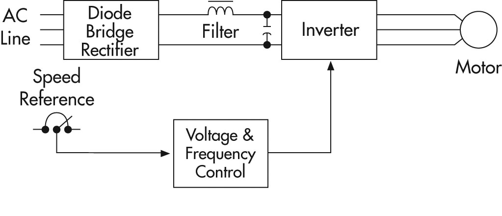 Diagram showing the components for a PWM VFD
