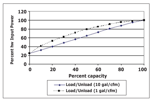 Figure 7 - Average Power vs. Capacity for Rotary Screw Compressor