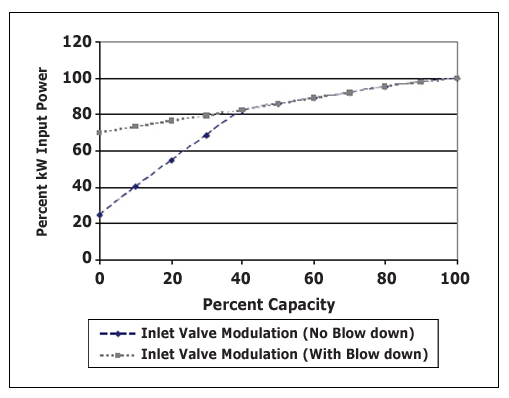 Figure 8 - Rotary Screw Compressor with Inlet Modulation Control