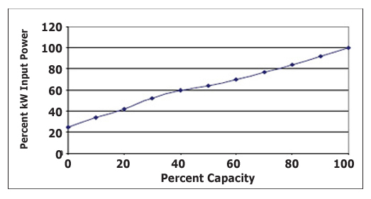 Figure 9 - Rotary Screw Compressor with Variable Displacement (Courtesy Compressed Air Challenge)