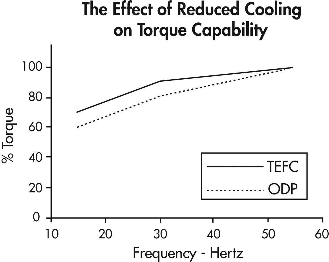  The Effect of Reduced Cooling on Torque Capability