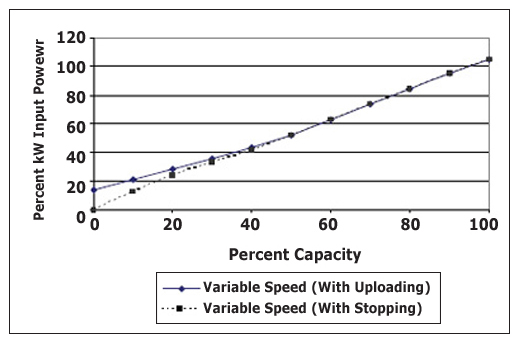 Figure 10 - Variable Speed Rotary Screw Power Curve