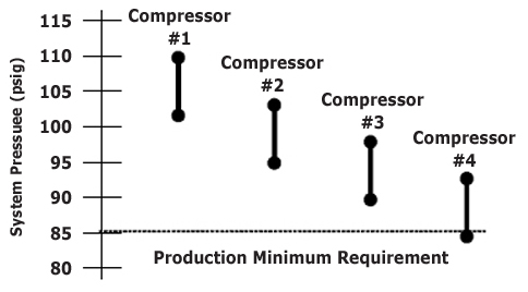 Figure 12 - Multiple Compressor Cascading Control