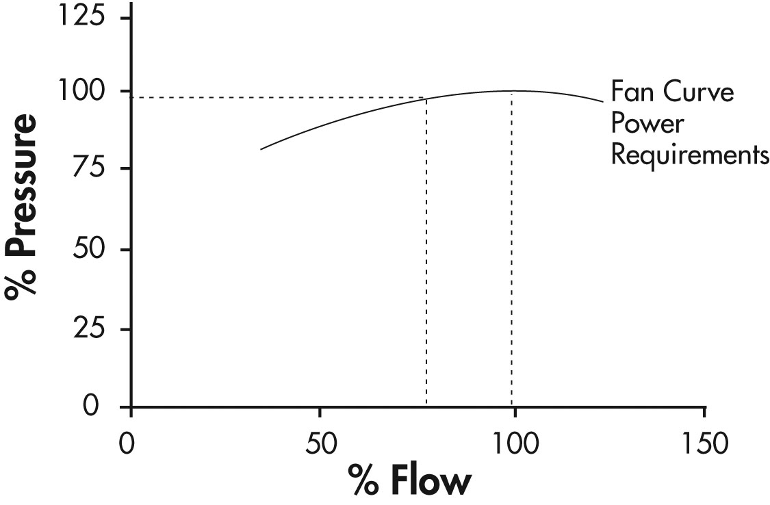 Pressure Versus Flow Curve