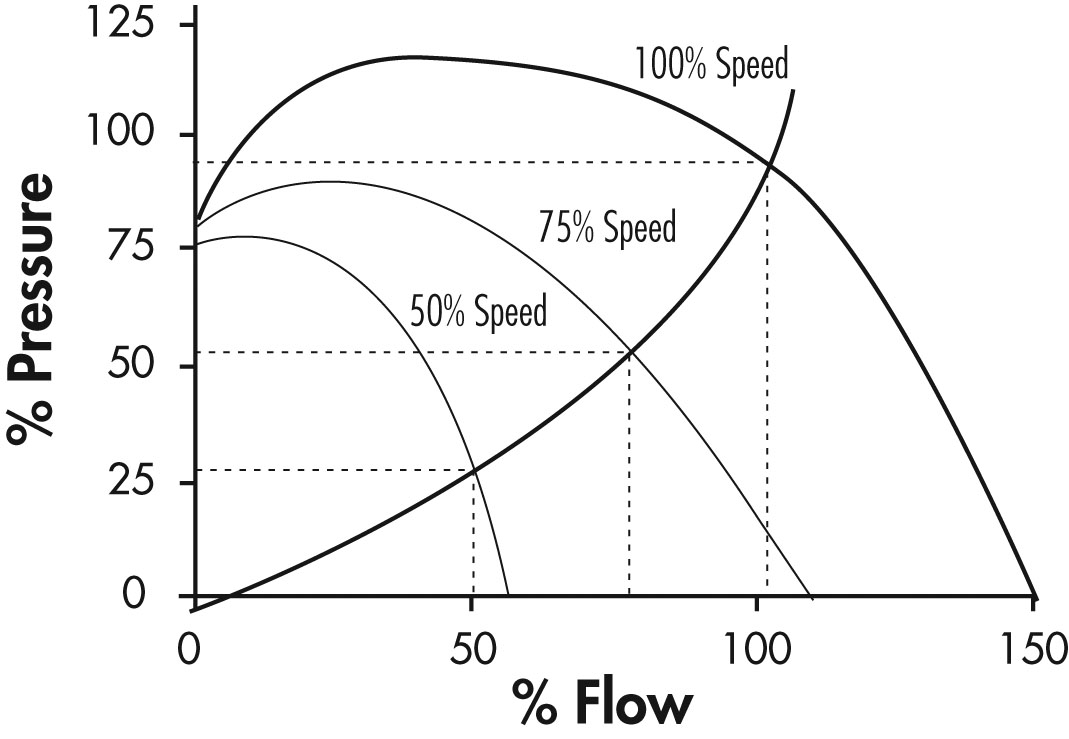 graph showing different system curves indicating different throttle positions