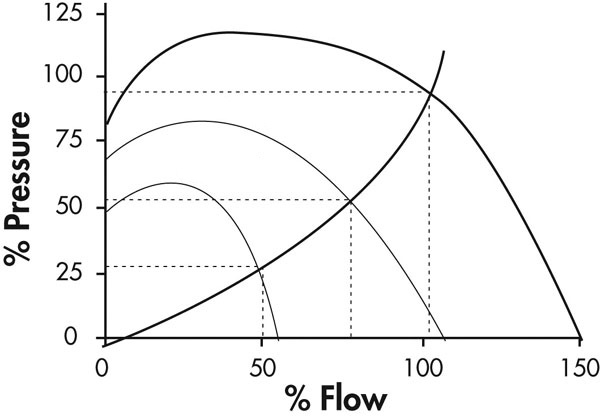 graph showing different system curves indicating different flow rates when pressure is varied