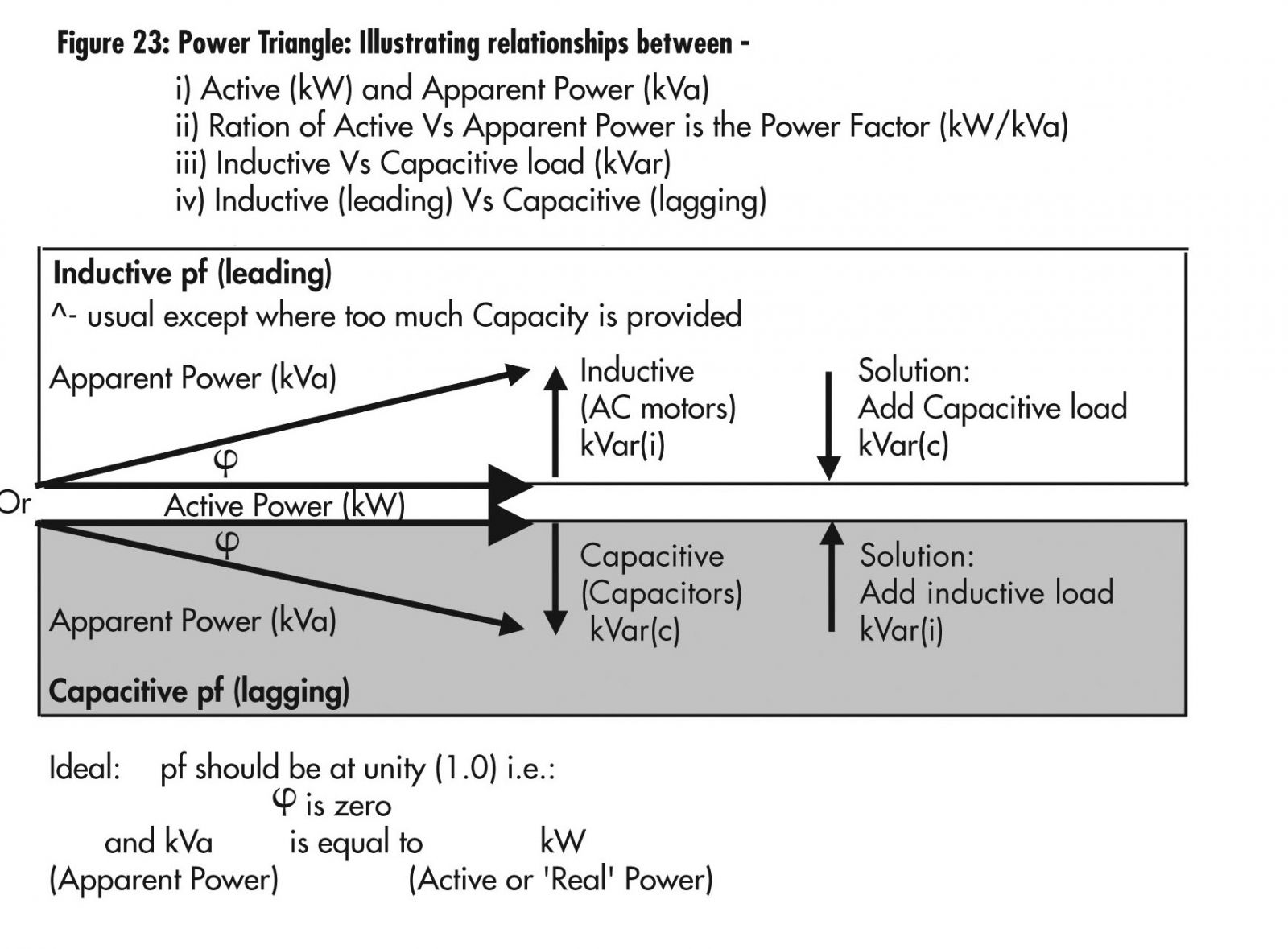 Figure 23: Power Triangle