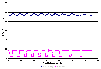 Example of Compressed Air Pressure and Motor Amp Profile